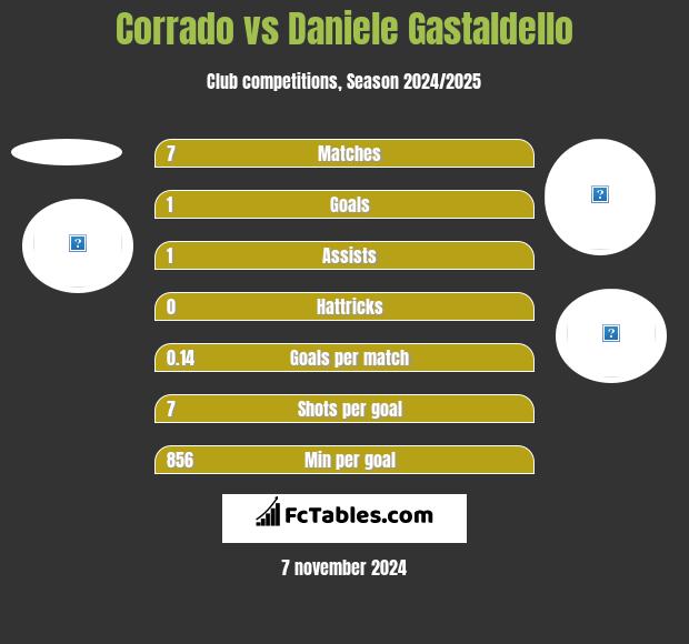 Corrado vs Daniele Gastaldello h2h player stats