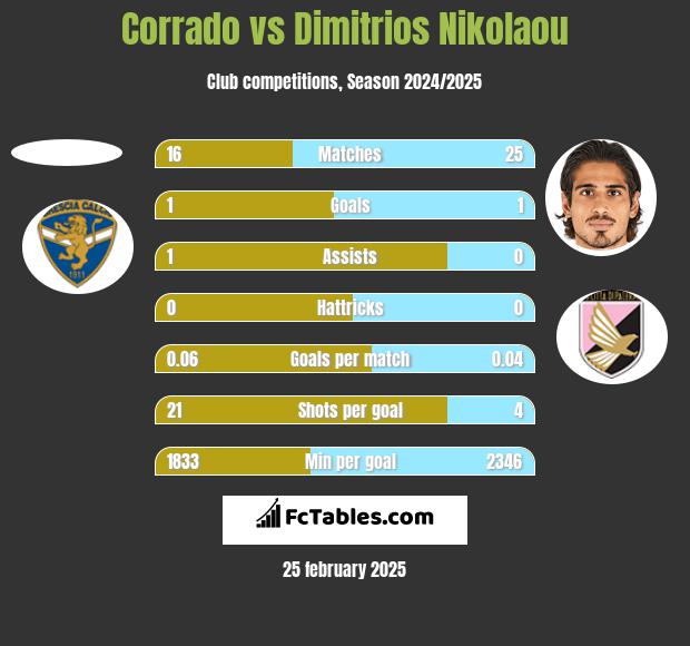 Corrado vs Dimitrios Nikolaou h2h player stats