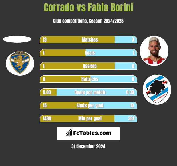 Corrado vs Fabio Borini h2h player stats