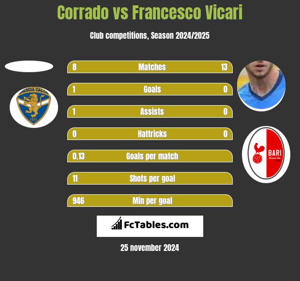 Corrado vs Francesco Vicari h2h player stats