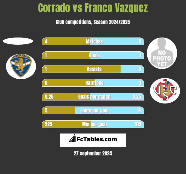 Corrado vs Franco Vazquez h2h player stats