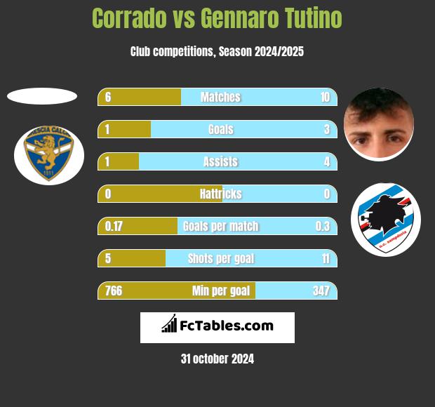 Corrado vs Gennaro Tutino h2h player stats