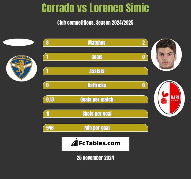 Corrado vs Lorenco Simic h2h player stats