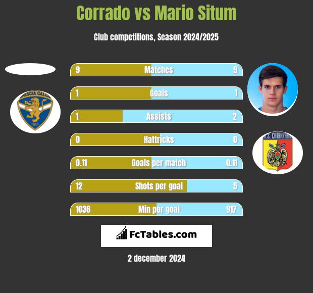 Corrado vs Mario Situm h2h player stats