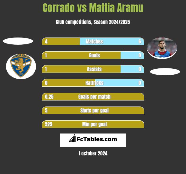 Corrado vs Mattia Aramu h2h player stats