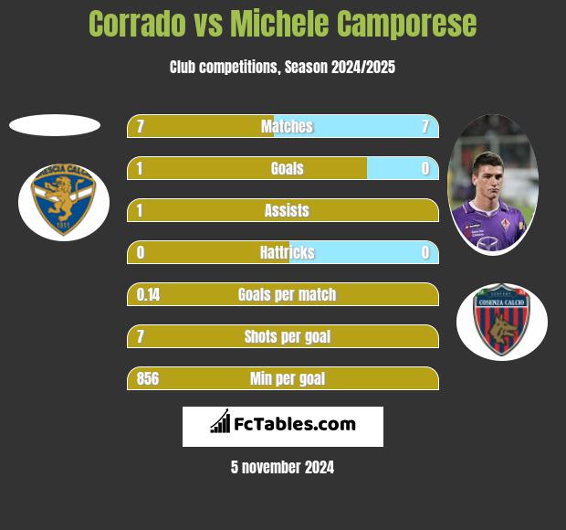 Corrado vs Michele Camporese h2h player stats