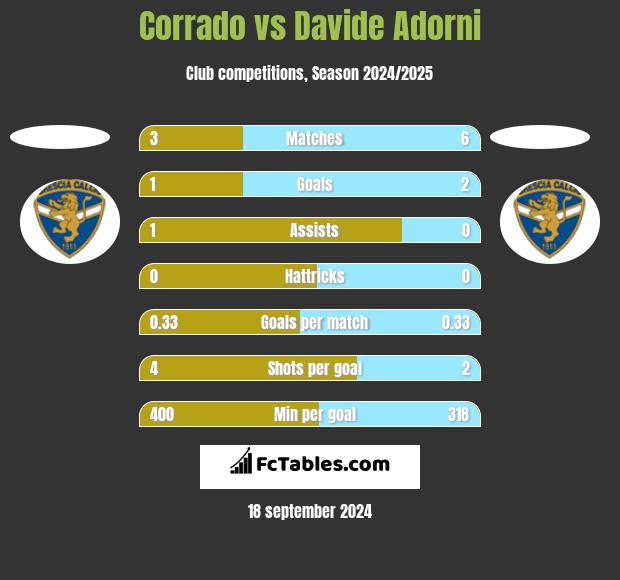 Corrado vs Davide Adorni h2h player stats