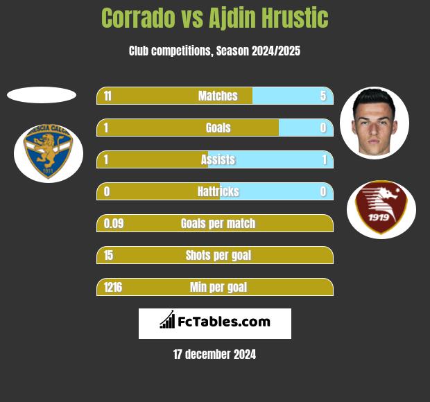 Corrado vs Ajdin Hrustic h2h player stats