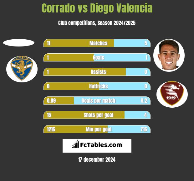 Corrado vs Diego Valencia h2h player stats