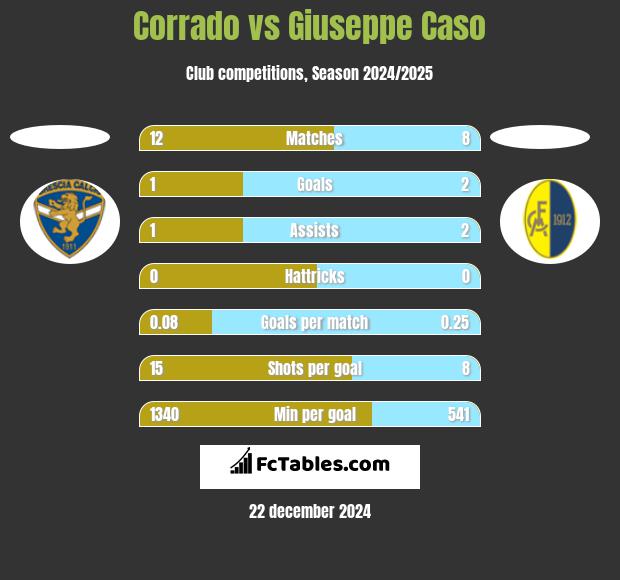 Corrado vs Giuseppe Caso h2h player stats