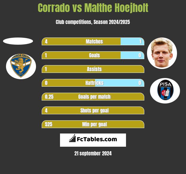 Corrado vs Malthe Hoejholt h2h player stats