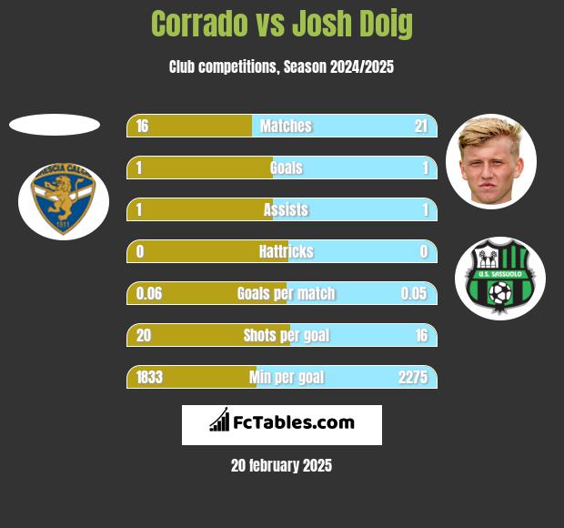 Corrado vs Josh Doig h2h player stats