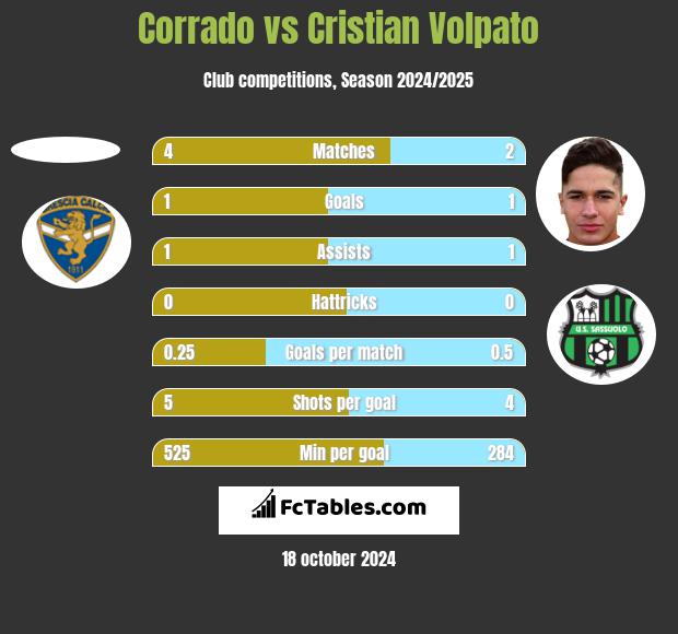 Corrado vs Cristian Volpato h2h player stats