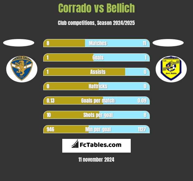 Corrado vs Bellich h2h player stats