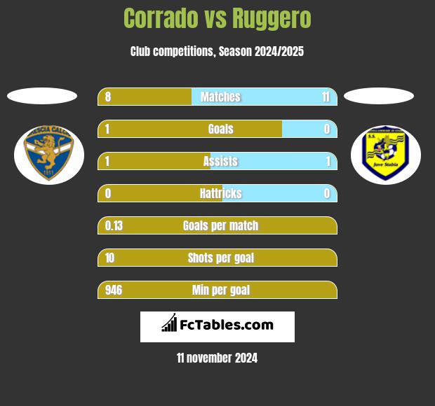 Corrado vs Ruggero h2h player stats