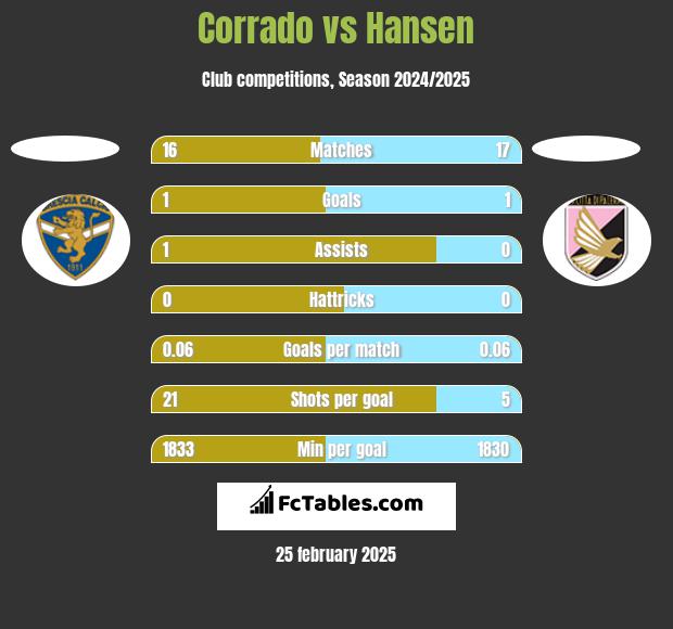 Corrado vs Hansen h2h player stats