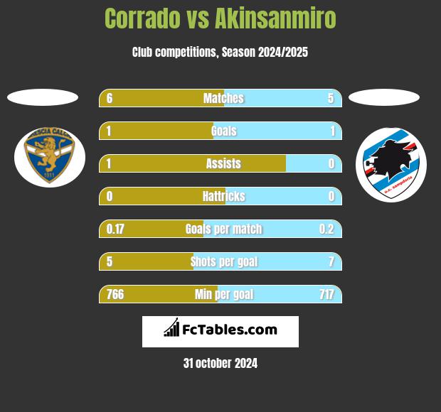 Corrado vs Akinsanmiro h2h player stats