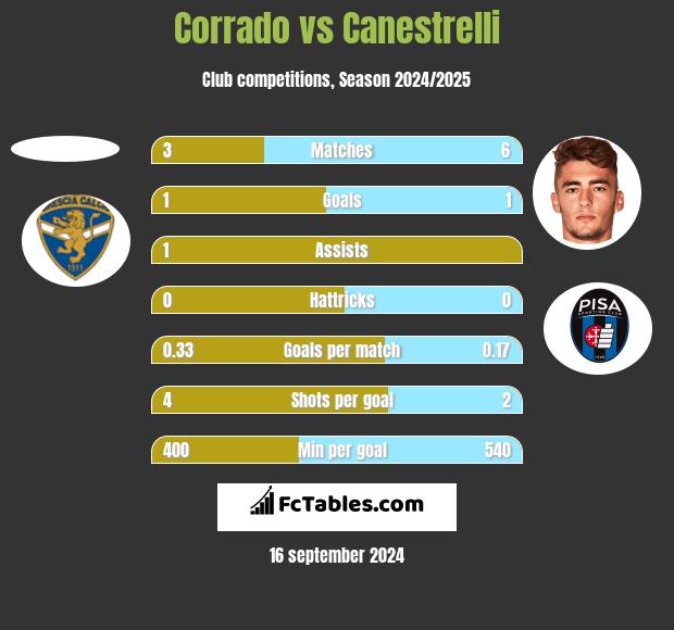 Corrado vs Canestrelli h2h player stats