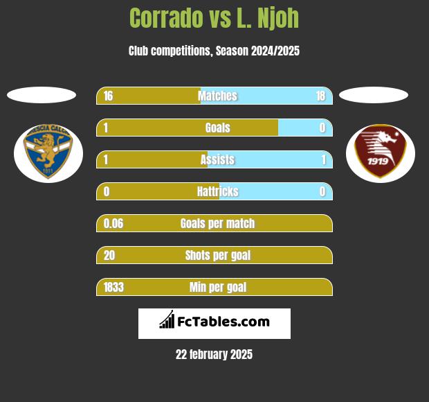 Corrado vs L. Njoh h2h player stats