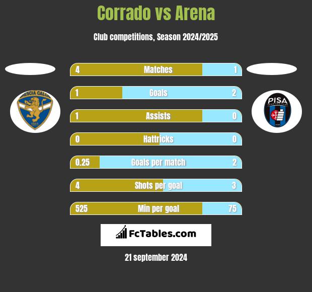 Corrado vs Arena h2h player stats