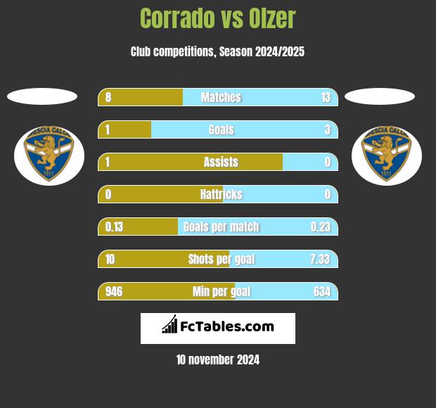 Corrado vs Olzer h2h player stats