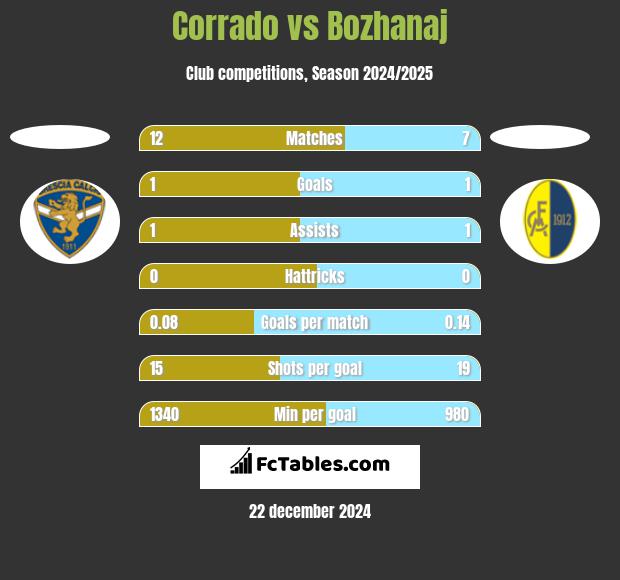 Corrado vs Bozhanaj h2h player stats