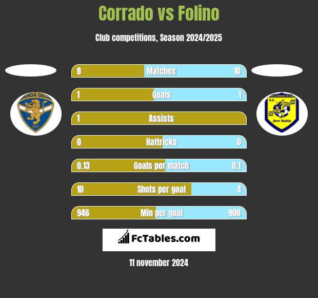 Corrado vs Folino h2h player stats