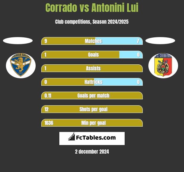 Corrado vs Antonini Lui h2h player stats