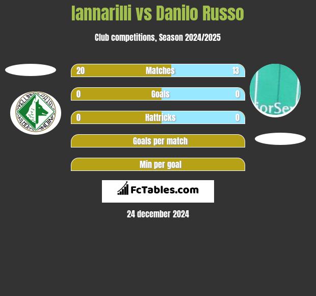 Iannarilli vs Danilo Russo h2h player stats