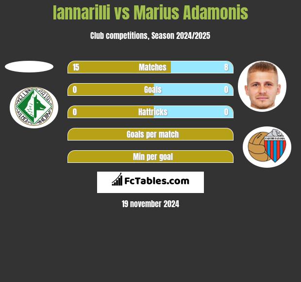 Iannarilli vs Marius Adamonis h2h player stats