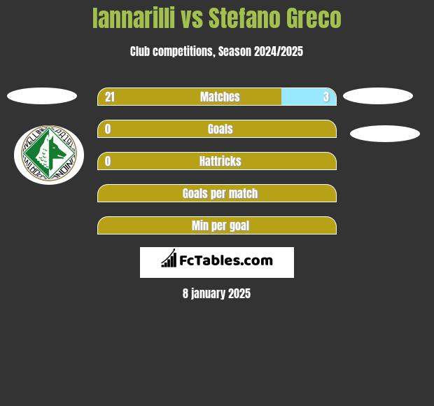 Iannarilli vs Stefano Greco h2h player stats