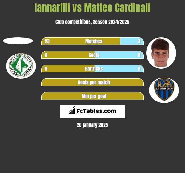 Iannarilli vs Matteo Cardinali h2h player stats