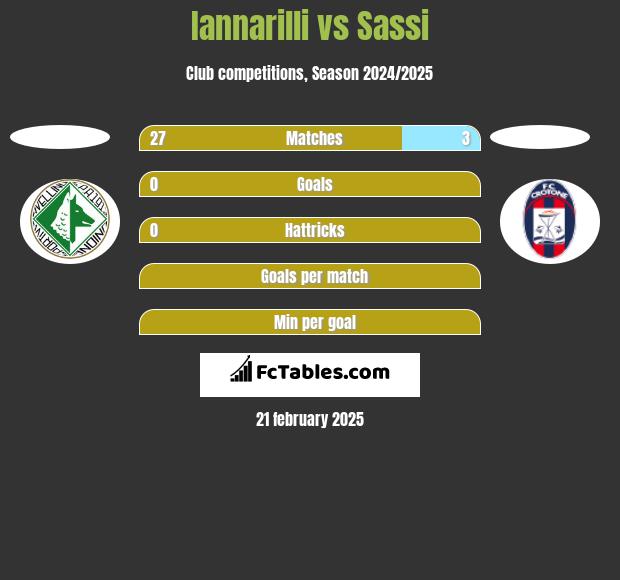 Iannarilli vs Sassi h2h player stats