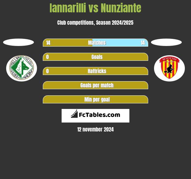 Iannarilli vs Nunziante h2h player stats