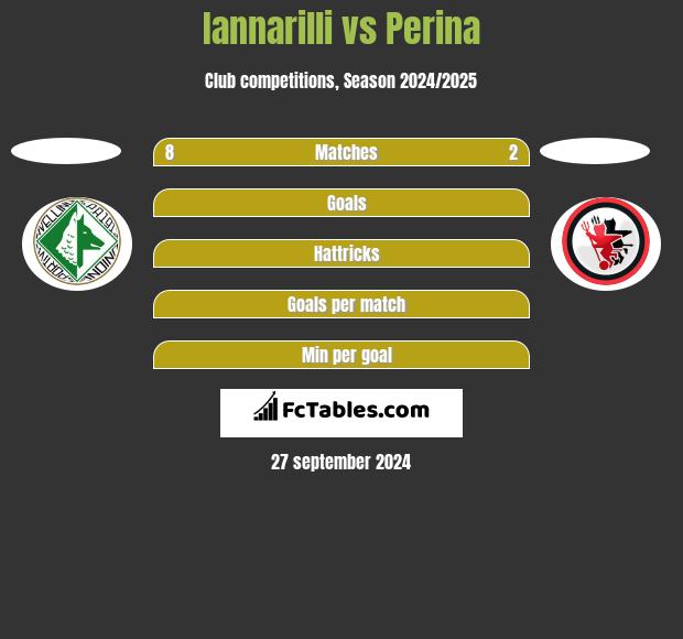 Iannarilli vs Perina h2h player stats