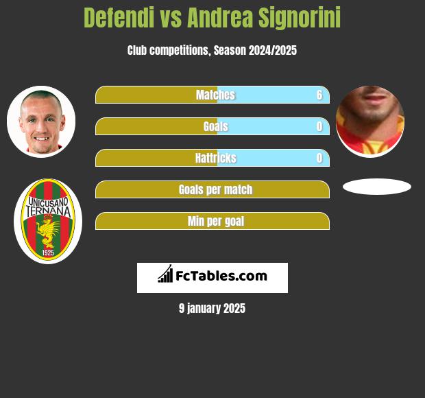 Defendi vs Andrea Signorini h2h player stats