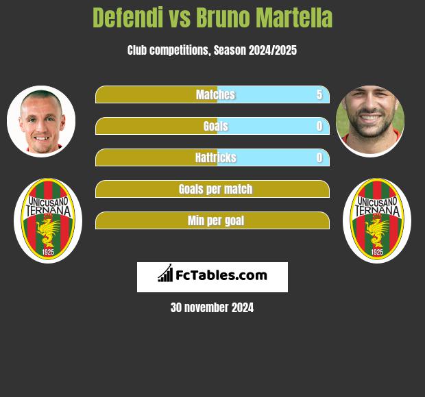 Defendi vs Bruno Martella h2h player stats