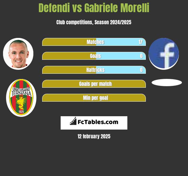 Defendi vs Gabriele Morelli h2h player stats