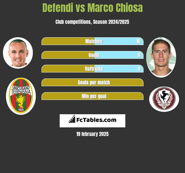 Defendi vs Marco Chiosa h2h player stats