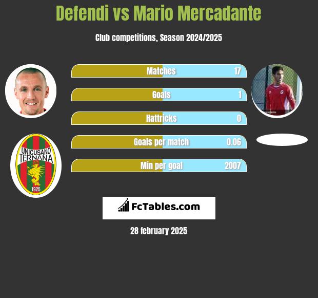 Defendi vs Mario Mercadante h2h player stats