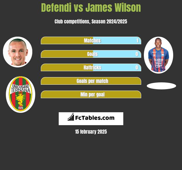 Defendi vs James Wilson h2h player stats