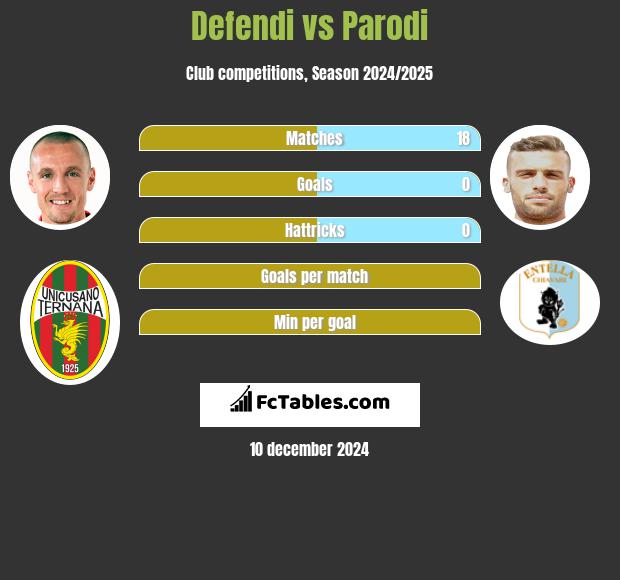 Defendi vs Parodi h2h player stats