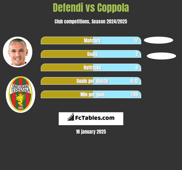 Defendi vs Coppola h2h player stats