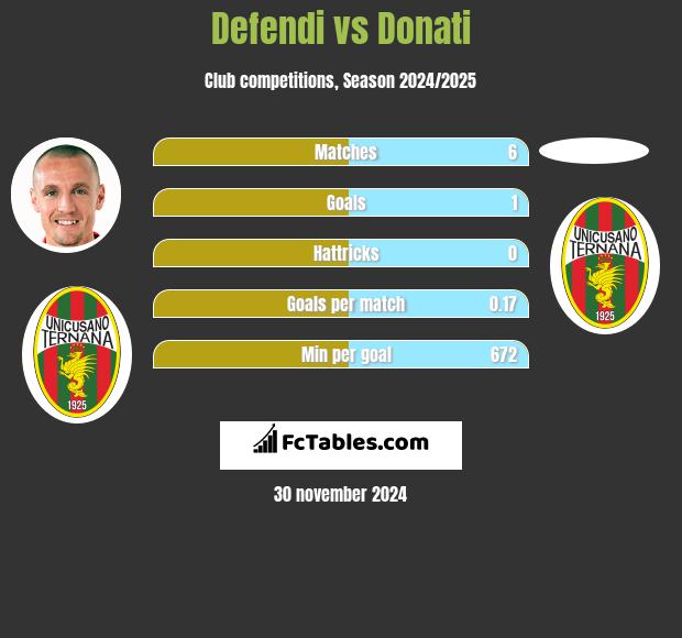 Defendi vs Donati h2h player stats