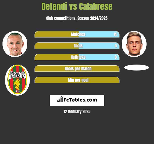 Defendi vs Calabrese h2h player stats