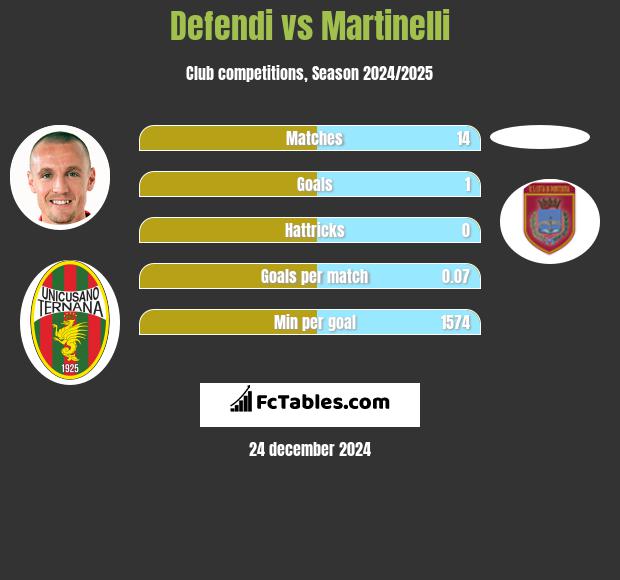 Defendi vs Martinelli h2h player stats