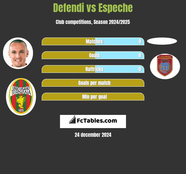 Defendi vs Espeche h2h player stats