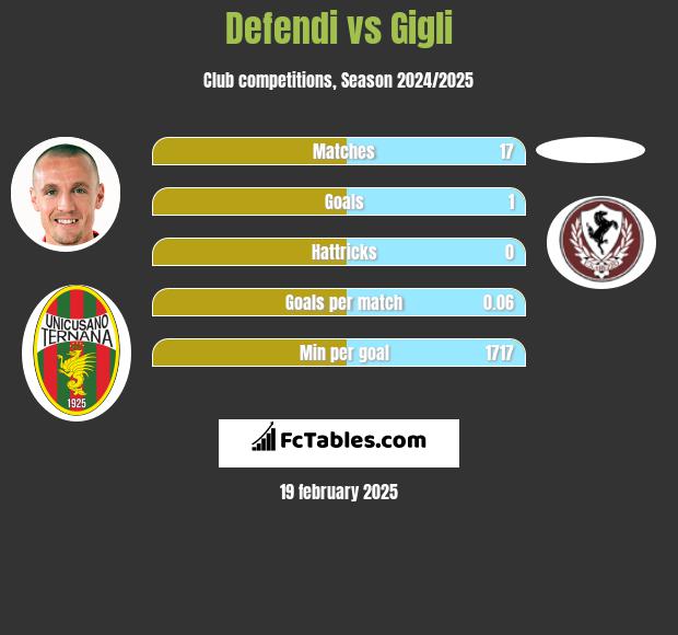 Defendi vs Gigli h2h player stats