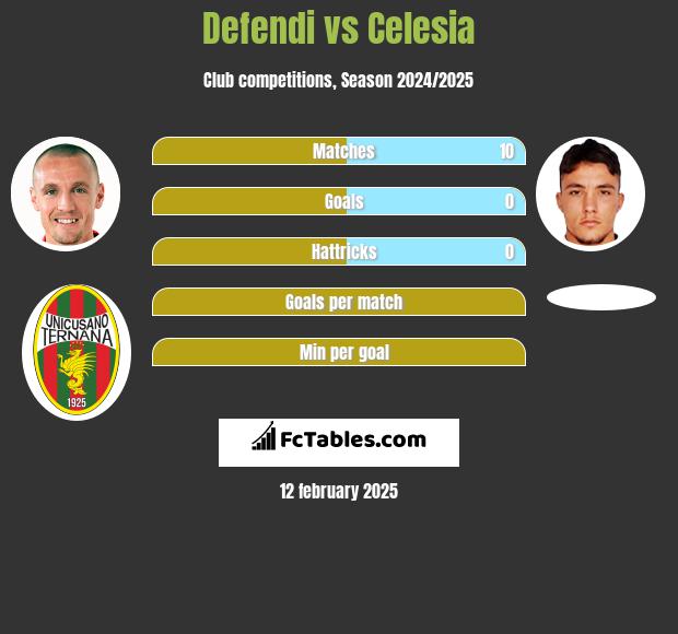 Defendi vs Celesia h2h player stats