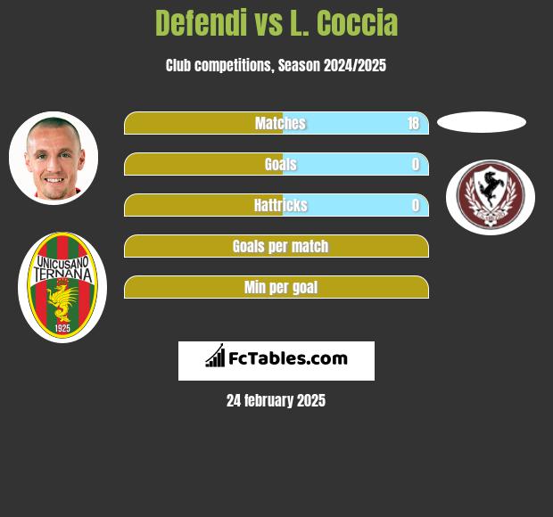 Defendi vs L. Coccia h2h player stats